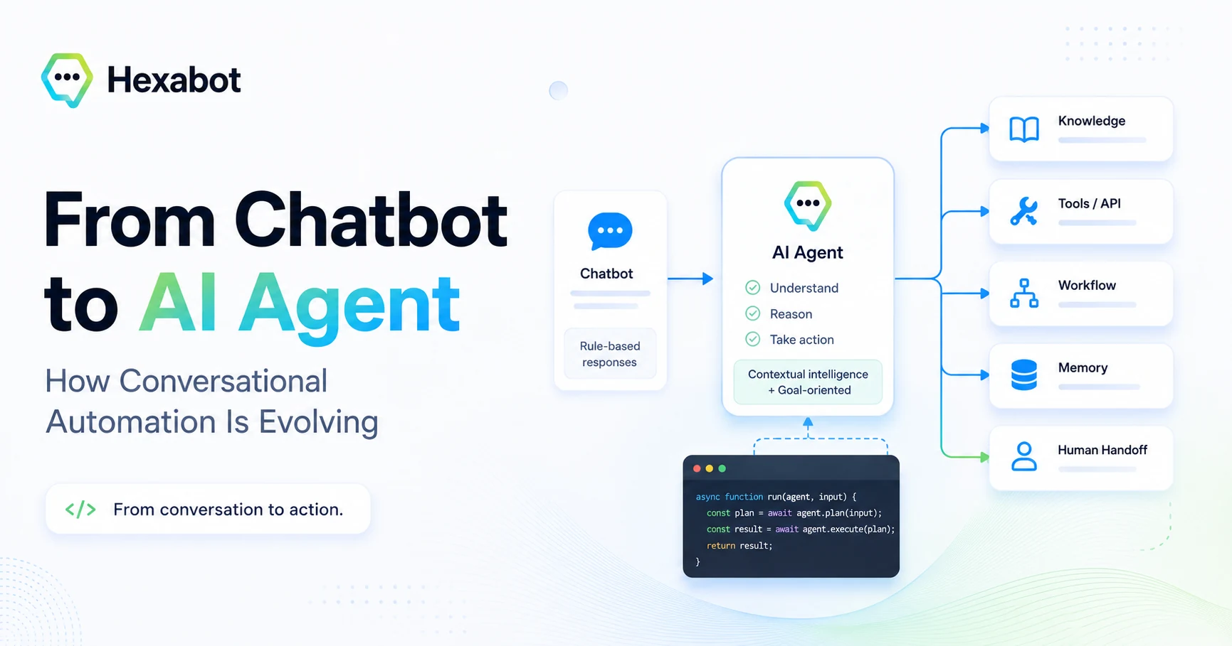 From Chatbot to AI Agent: How Conversational Automation Is Evolving