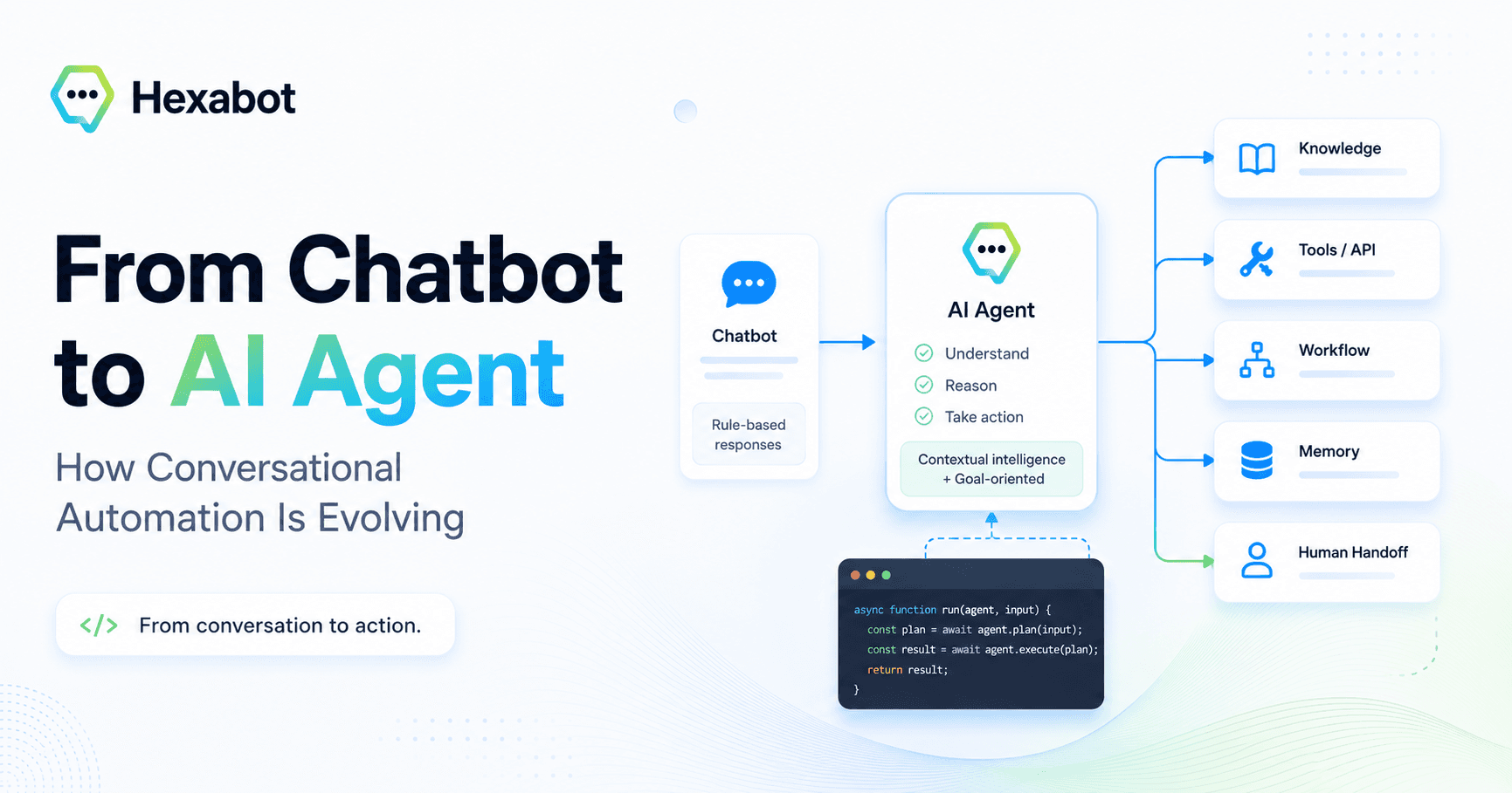 From Chatbot to AI Agent: How Conversational Automation Is Evolving