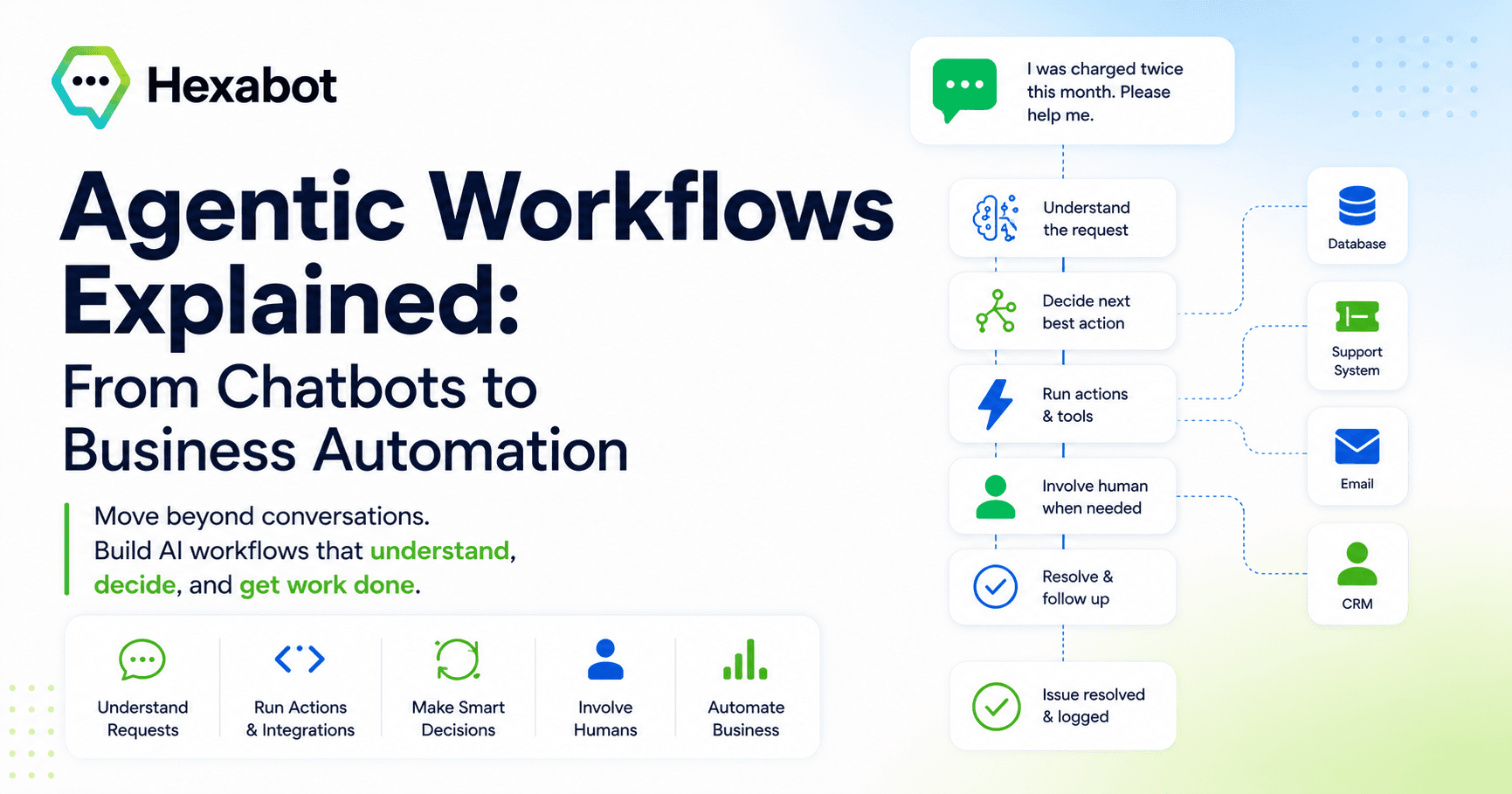 Agentic Workflows Explained: From Chatbots to Business Automation